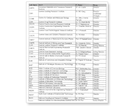 List of CSIR Laboratory Directors